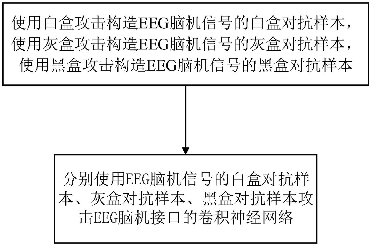 An attack method against EEG brain-computer interface based on convolution neural network