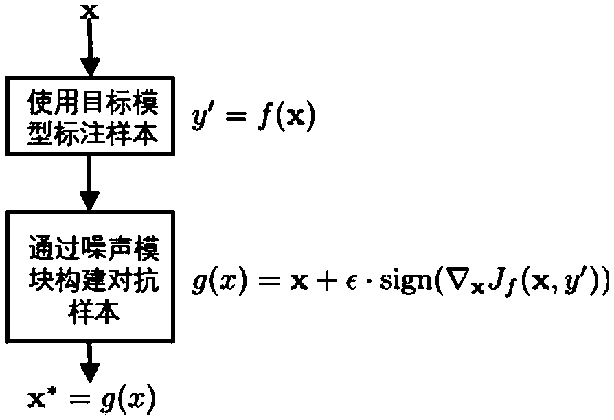 An attack method against EEG brain-computer interface based on convolution neural network