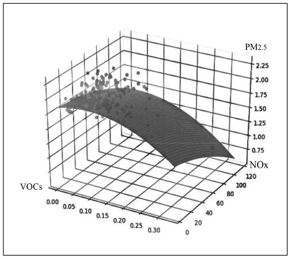 PM2.5 and ozone collaborative management and control area identification method and device