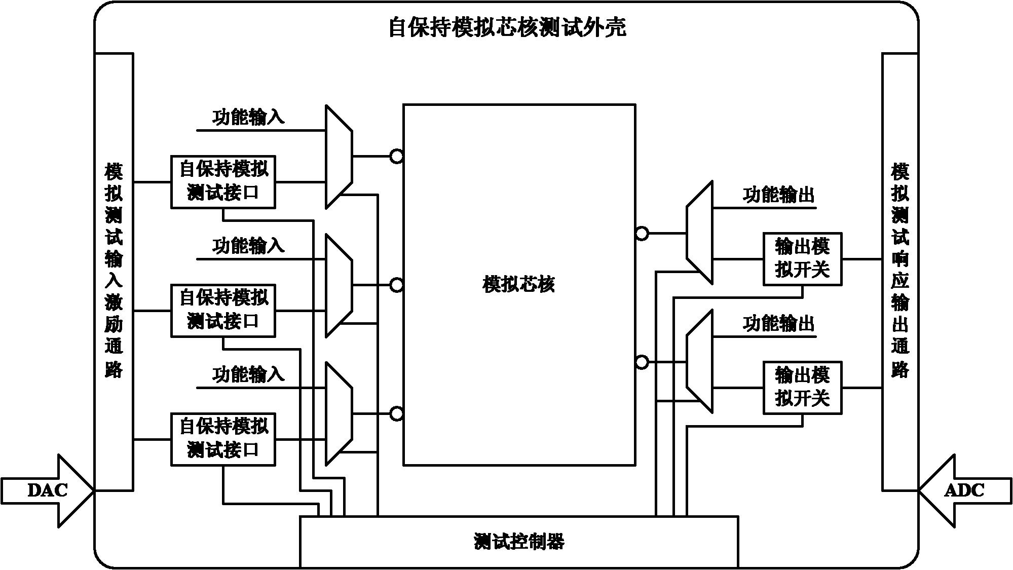 Self-holding analog core testing shell