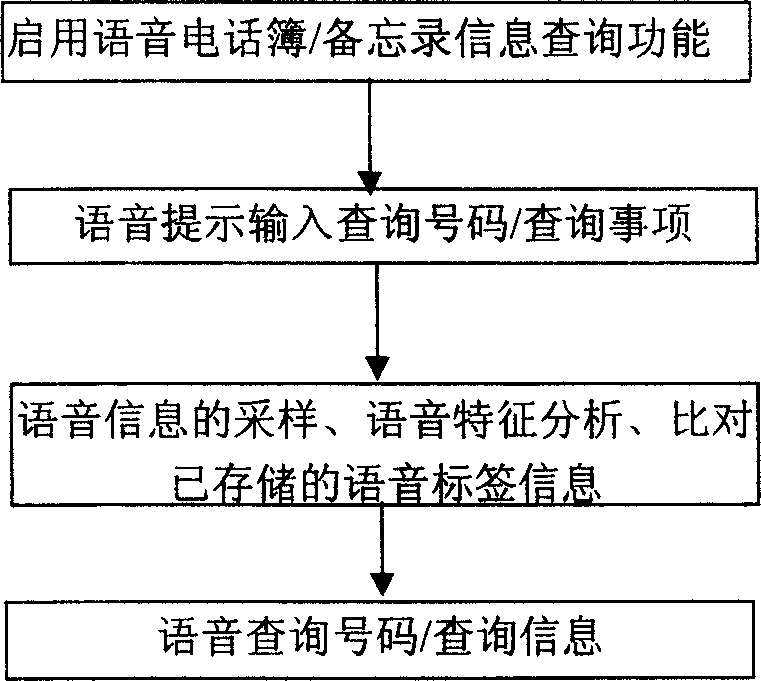 Voice recognition and voice tag recoding and regulating method of mobile information terminal