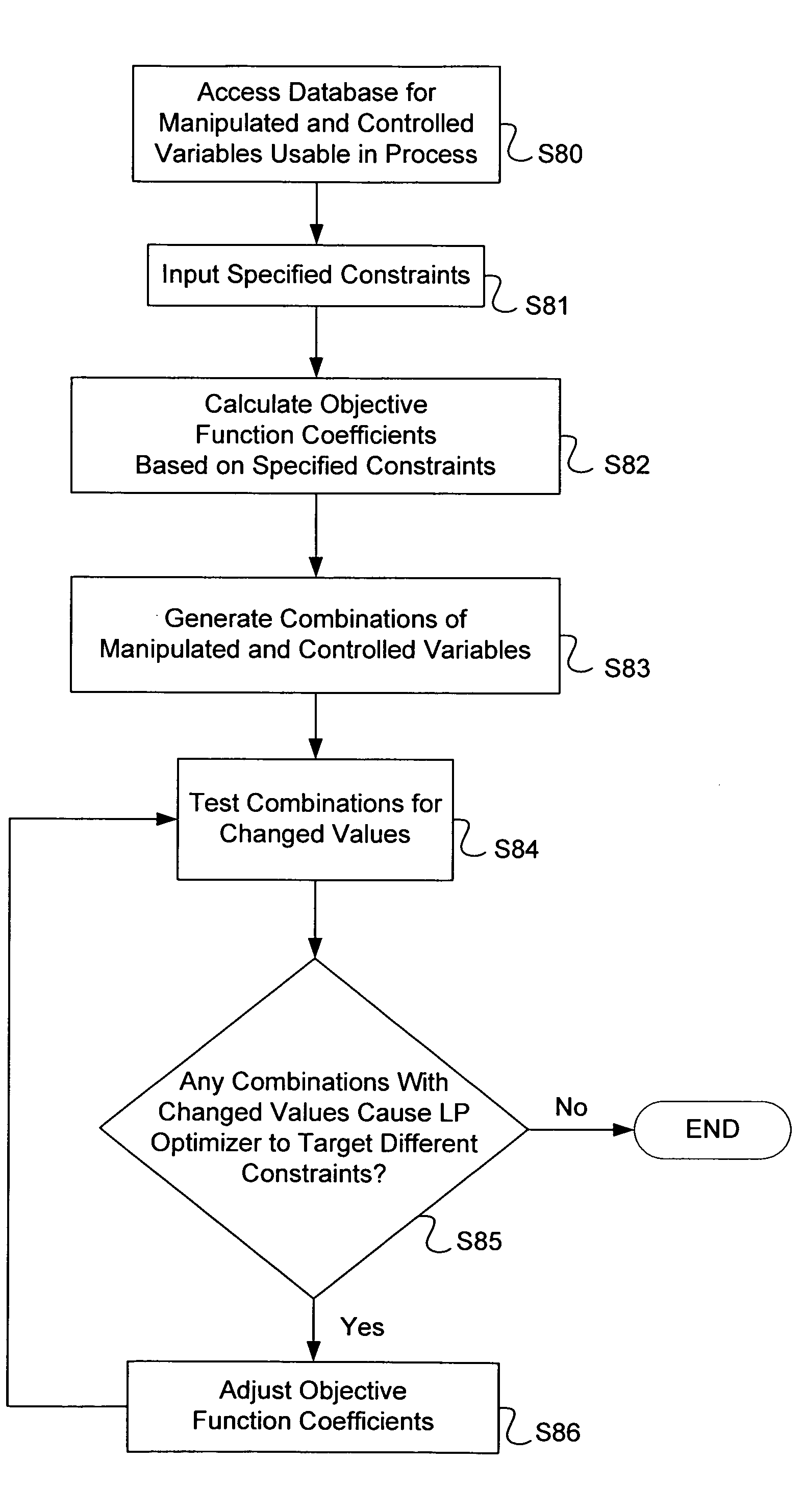 System, method and program for dynamic control and optimization of a process having manipulated and controlled variables