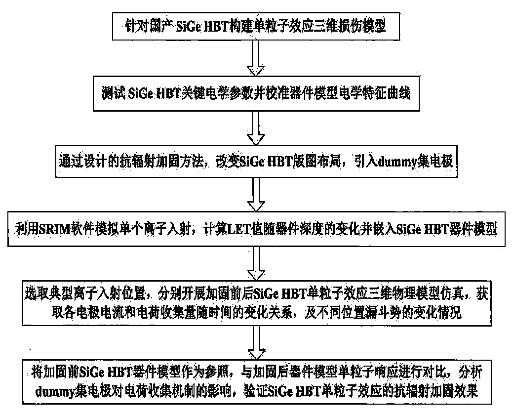 Germanium-silicon heterojunction bipolar transistor single event effect resisting strengthening method based on simulation