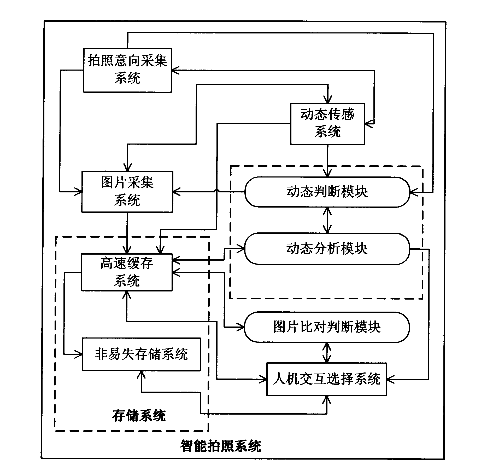 Intelligent photographing system and method for obtaining stable imaging