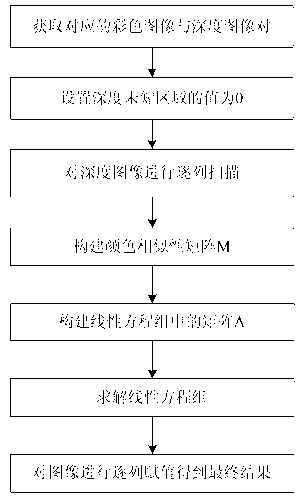 Depth image enhancement method based on anisotropic diffusion