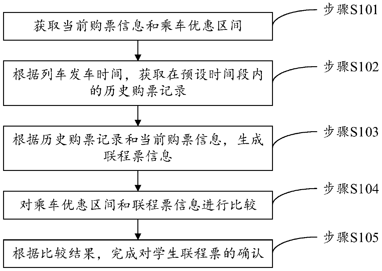 Student joint ticket confirmation method and device thereof