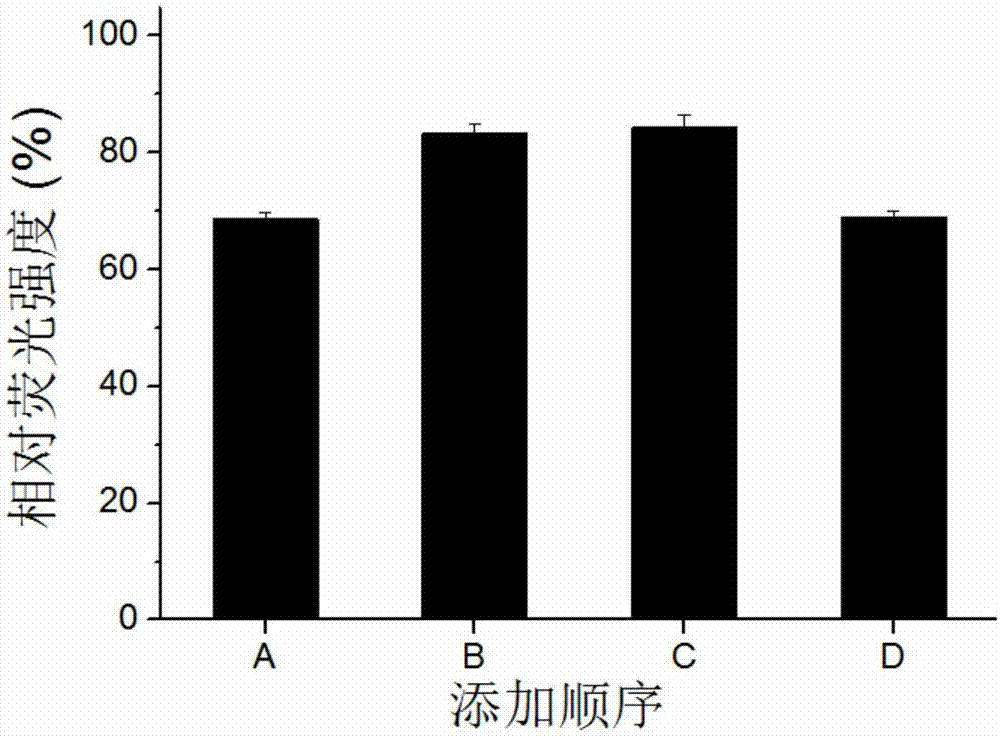 A kit for high-sensitivity detection of proteoglycans and its preparation method