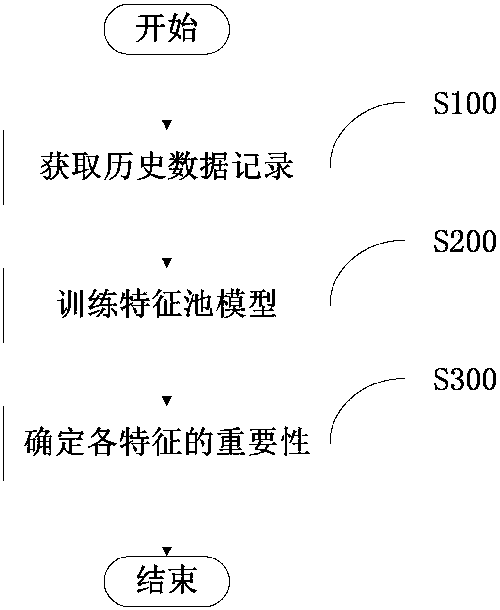 Method and system for determining characteristic significance of machine learning sample