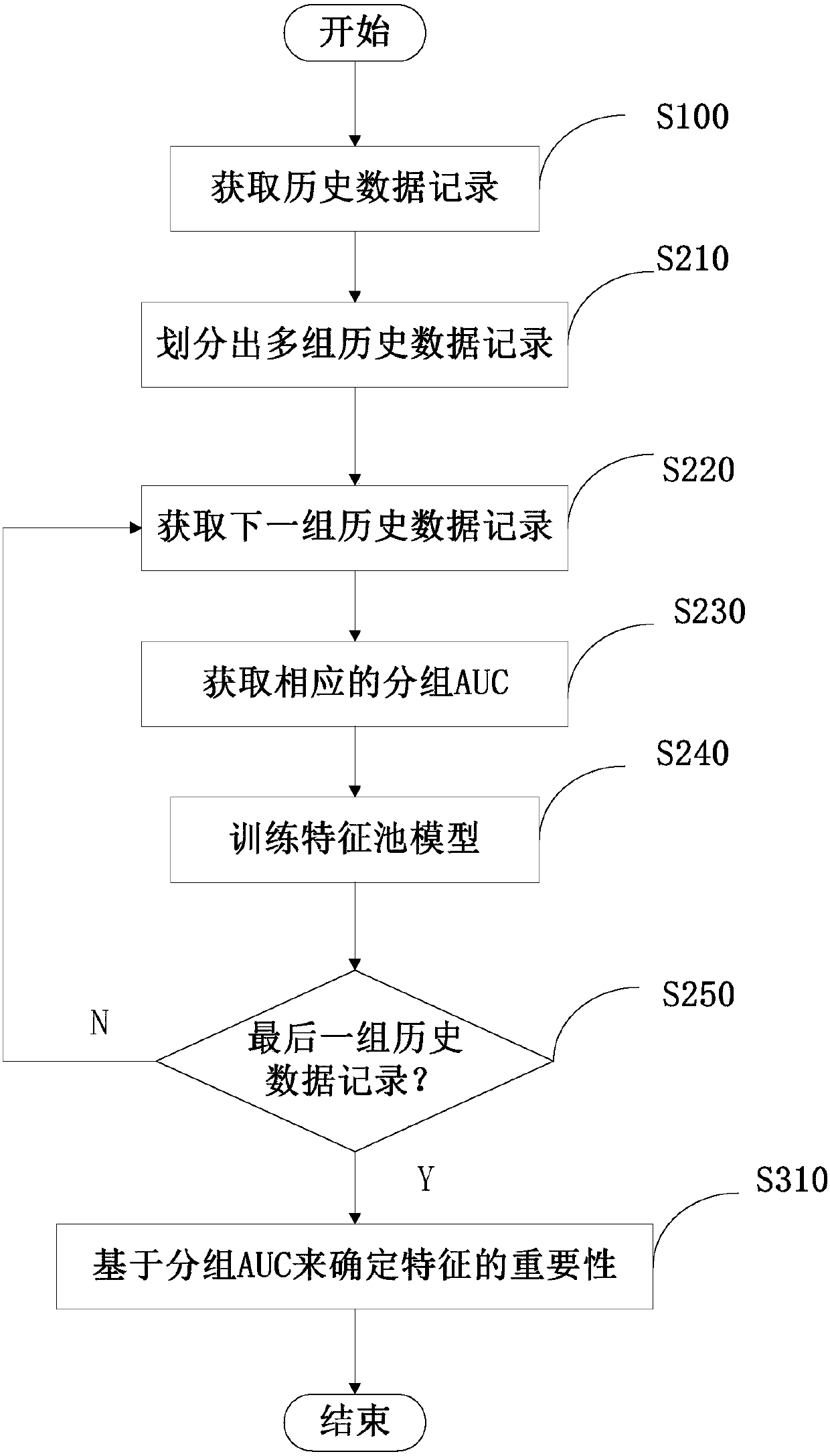 Method and system for determining characteristic significance of machine learning sample