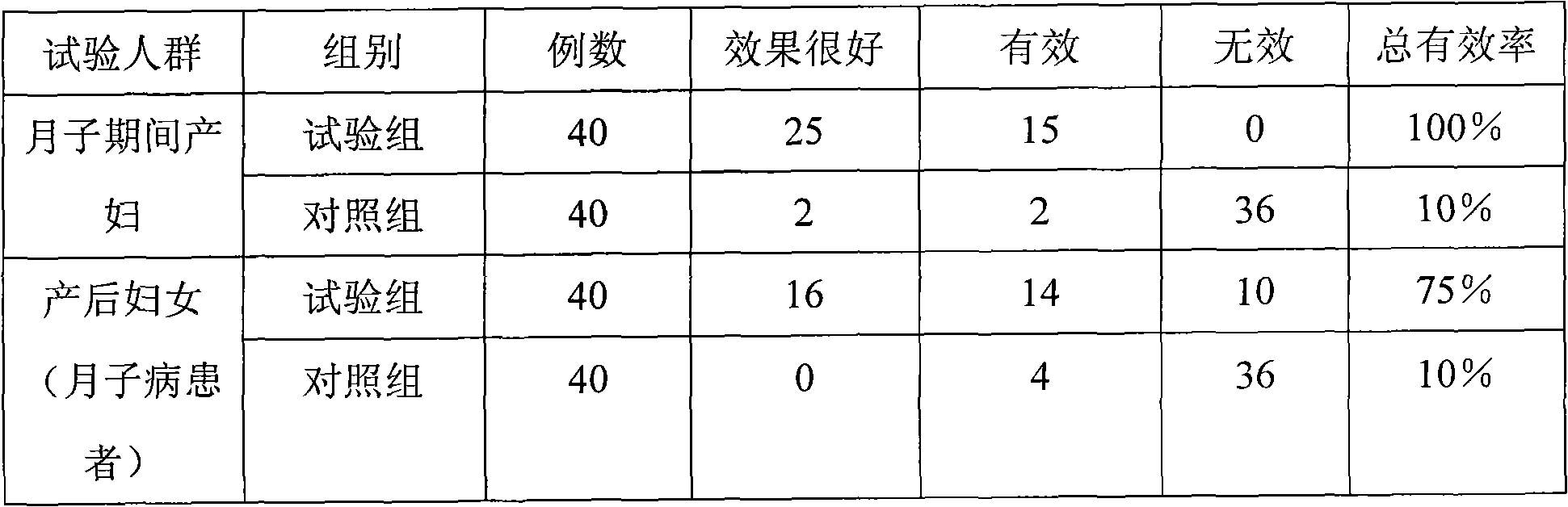 Chinese herbal medicine preparation for dispersing pathogenic wind during month of confinement