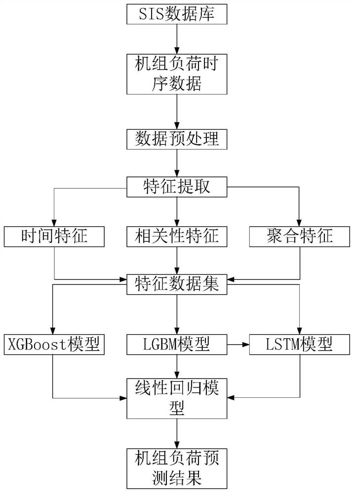 Online unit load prediction method based on ensemble learning