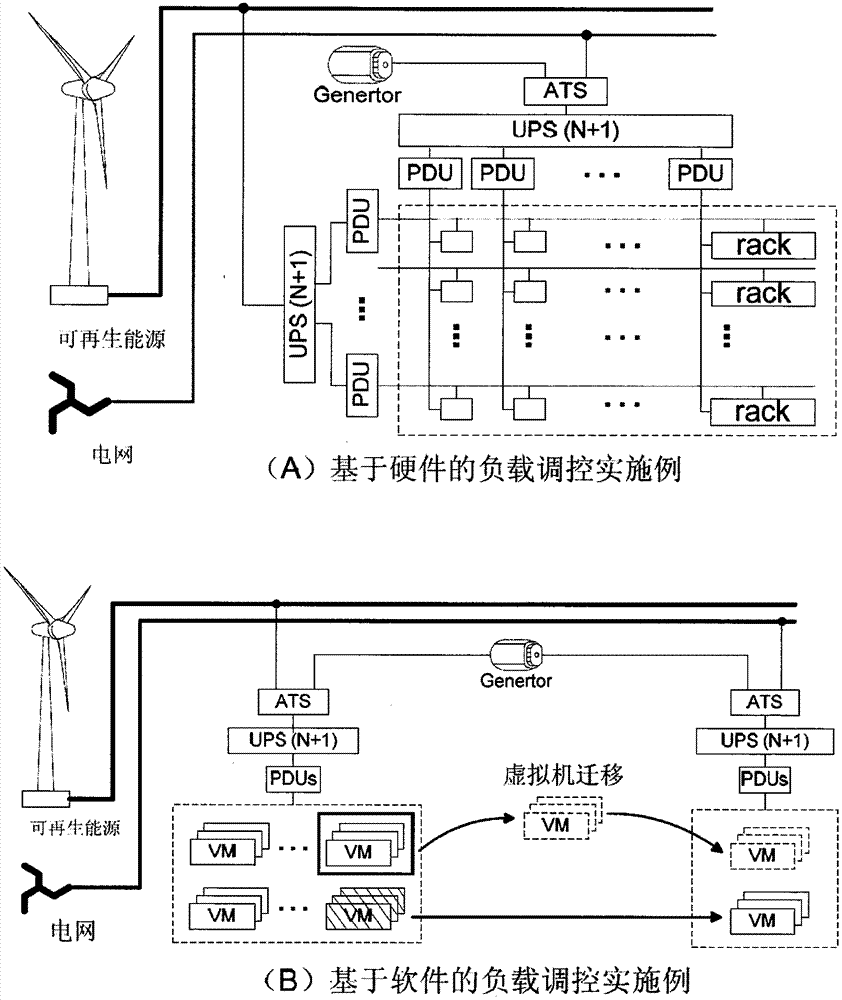 A load scheduling method and device for a green data center based on renewable energy