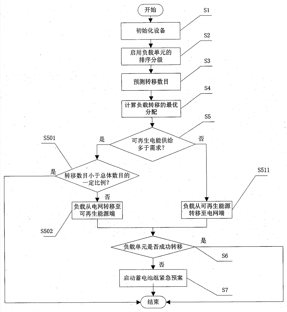 A load scheduling method and device for a green data center based on renewable energy