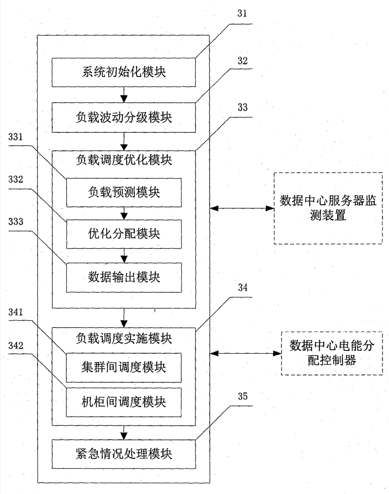 A load scheduling method and device for a green data center based on renewable energy