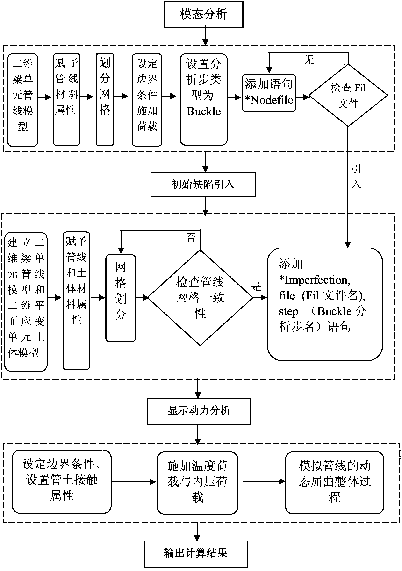 Complete buckling two-dimensional dynamic simulation method of submarine pipeline provided with initial defects introduced with modal method