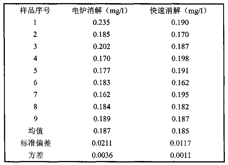 Method for digesting total iron in water sample