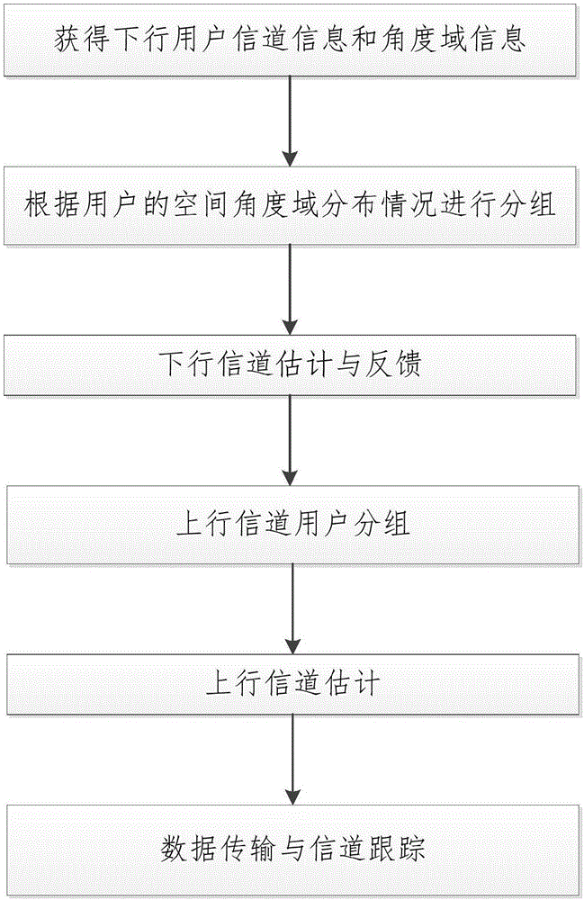 Multiuser channel estimating and tracking method for large-scale MIMO system