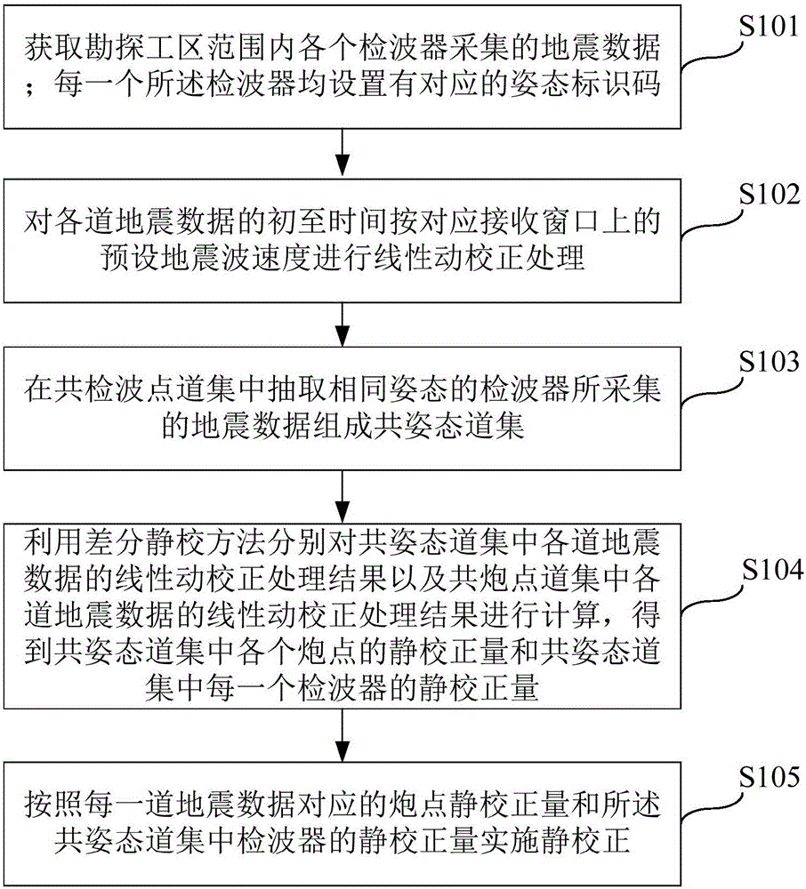 Static Correction Method and Device Based on Common Attitude Gather