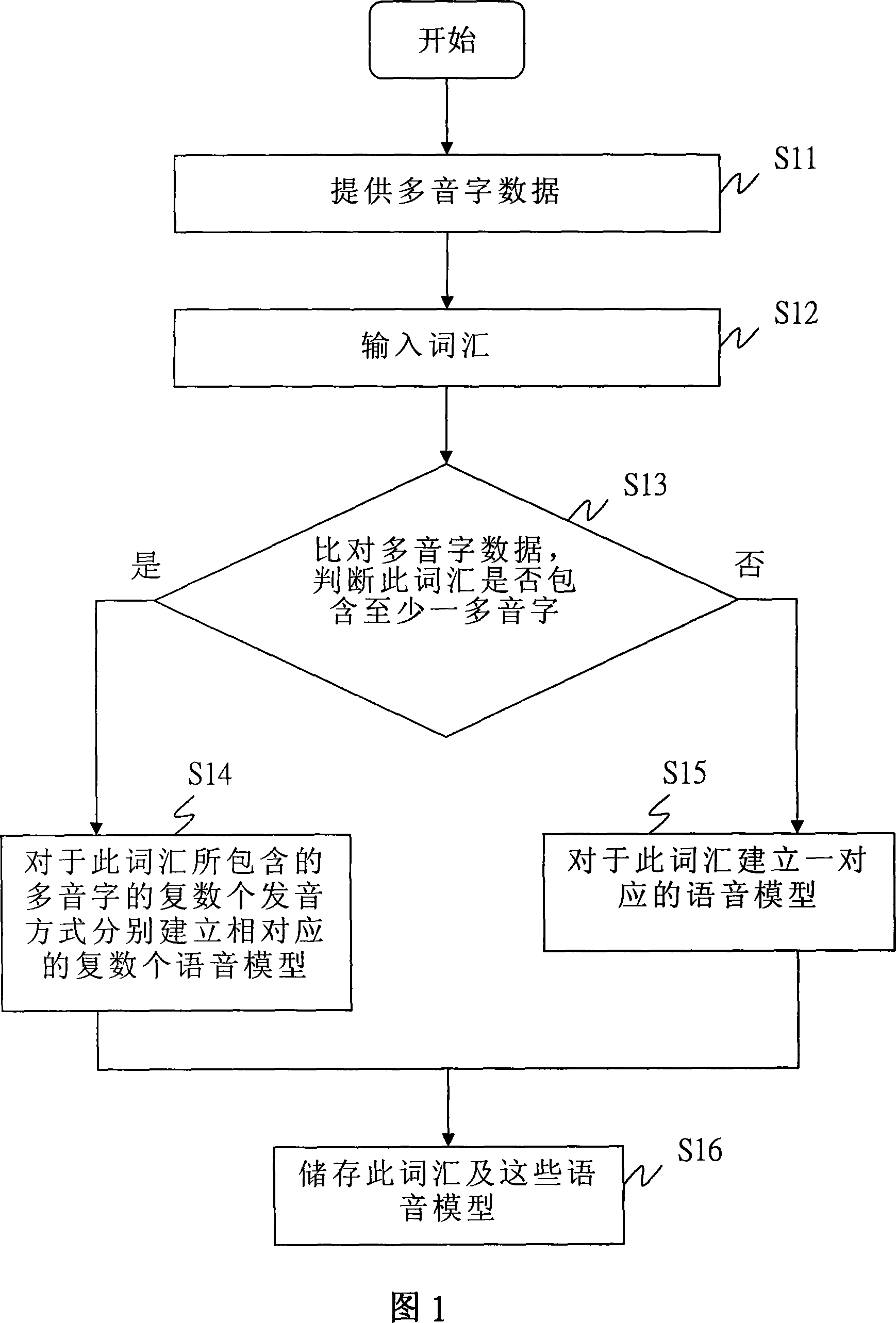 A vocabulary database construction method and the corresponding hunting and comparison method for voice identification system