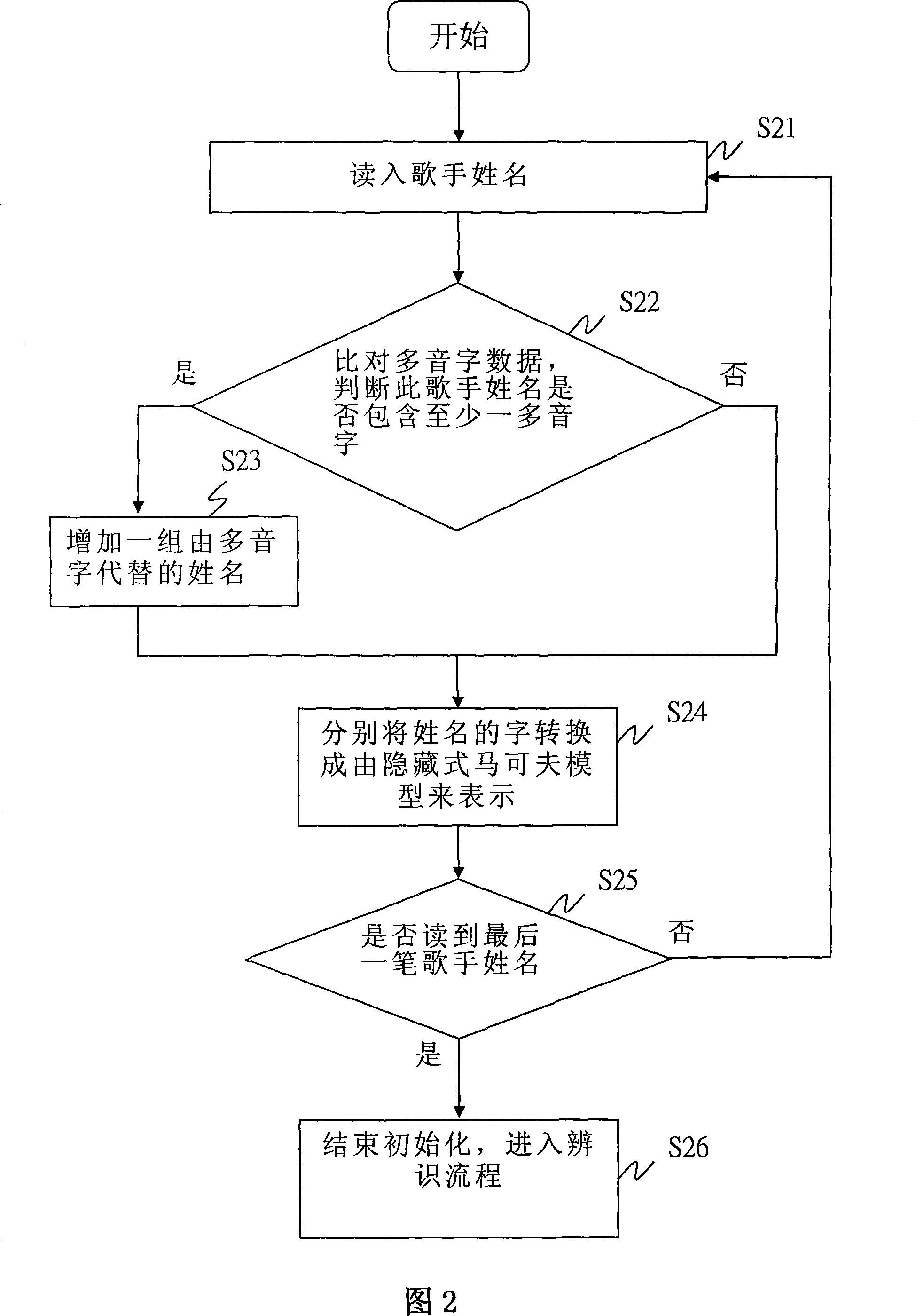 A vocabulary database construction method and the corresponding hunting and comparison method for voice identification system