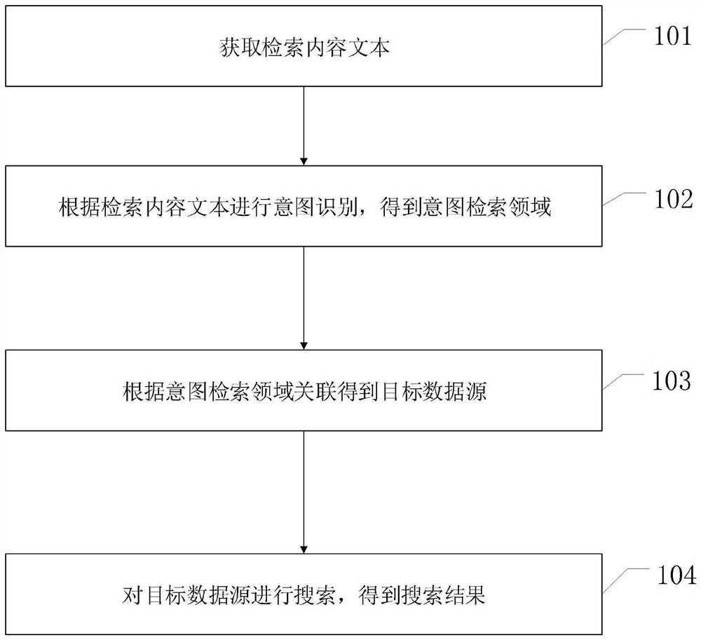 Association search method and system based on intention recognition