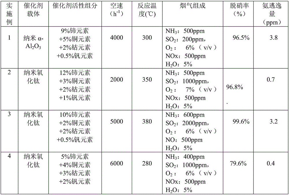 W-firing boiler NOx ultra-clean emission method and SCO ammonia removal catalyst thereof