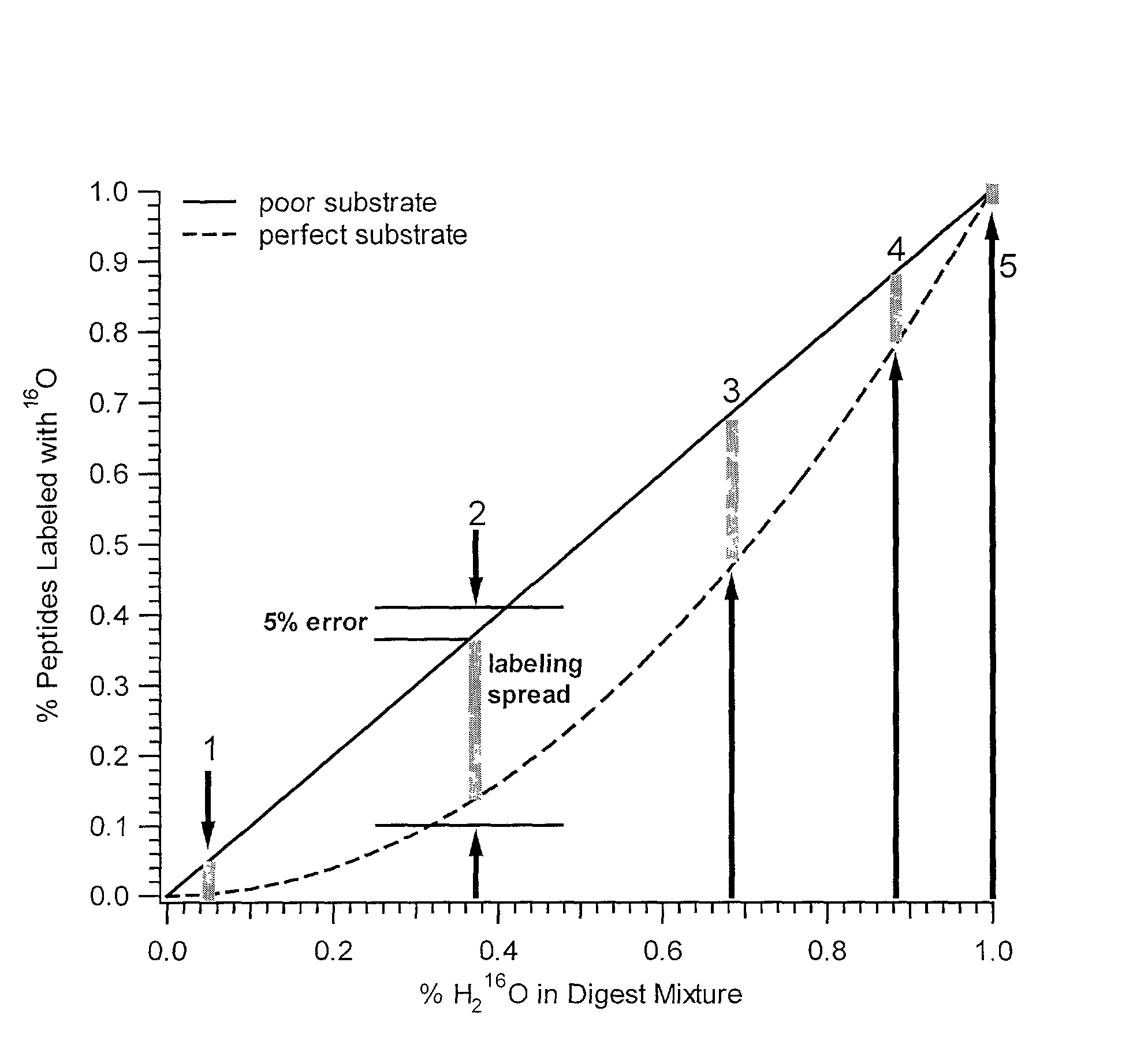 Labeling of proteomic samples during proteolysis for quantitation and sample multiplexing