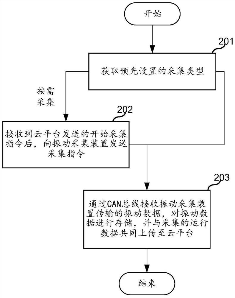 Elevator data acquisition method, device, terminal, system, equipment and medium