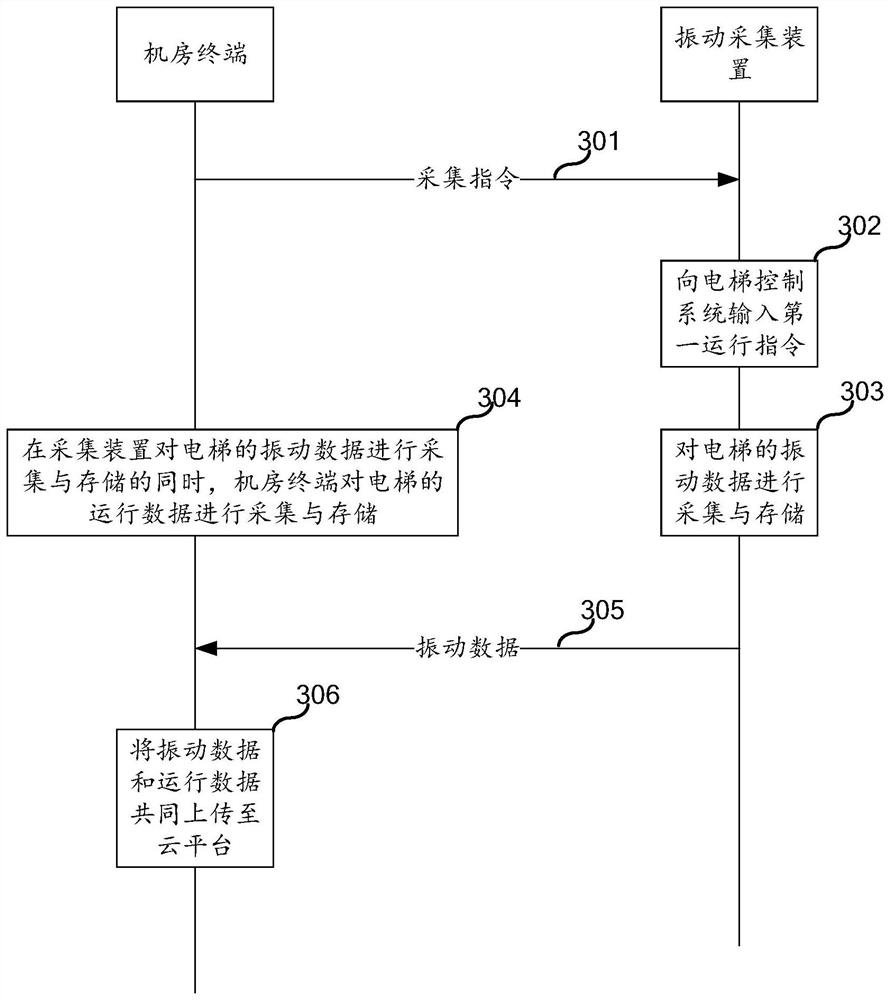 Elevator data acquisition method, device, terminal, system, equipment and medium