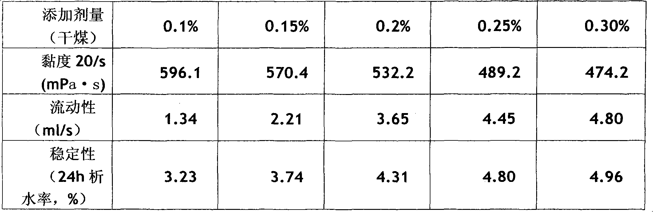 Anionic-nonionic complex gasified coal water slurry additive