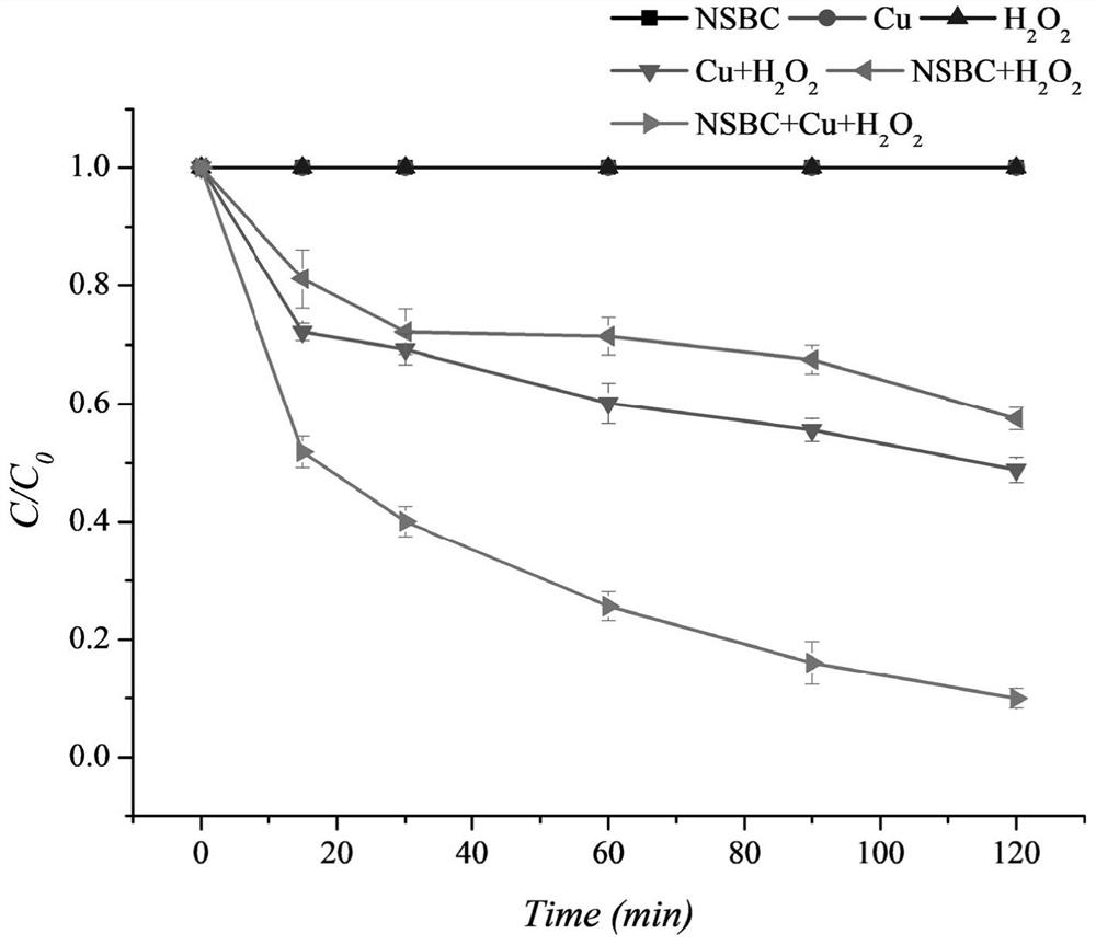 Method for synchronously removing heavy metal-organic matter combined pollution