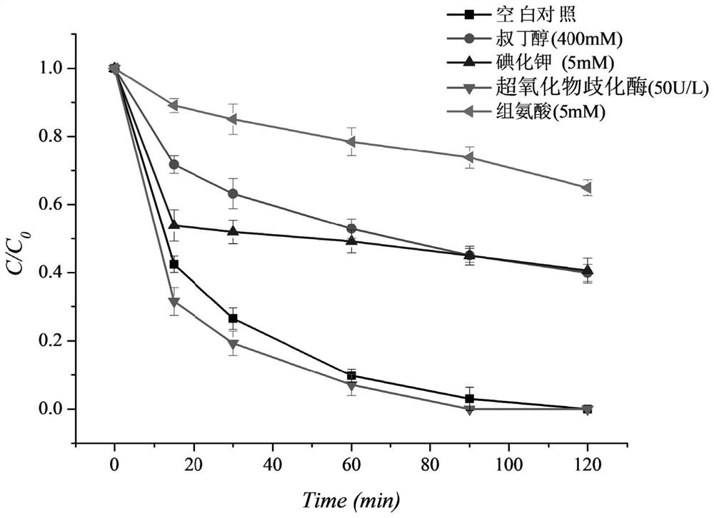 Method for synchronously removing heavy metal-organic matter combined pollution