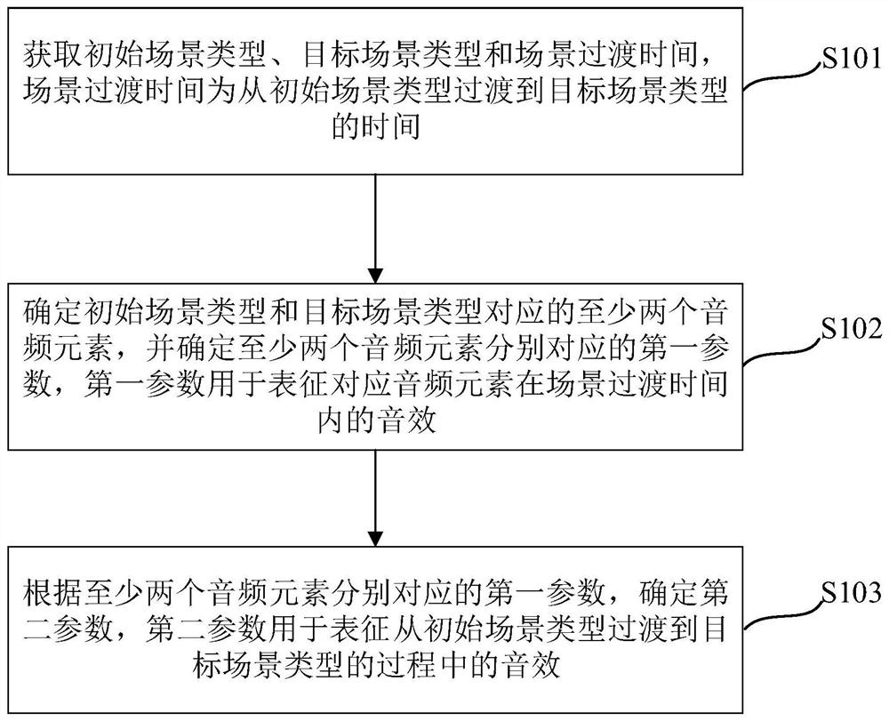 Sound effect determination method, device and equipment, and computer readable storage medium