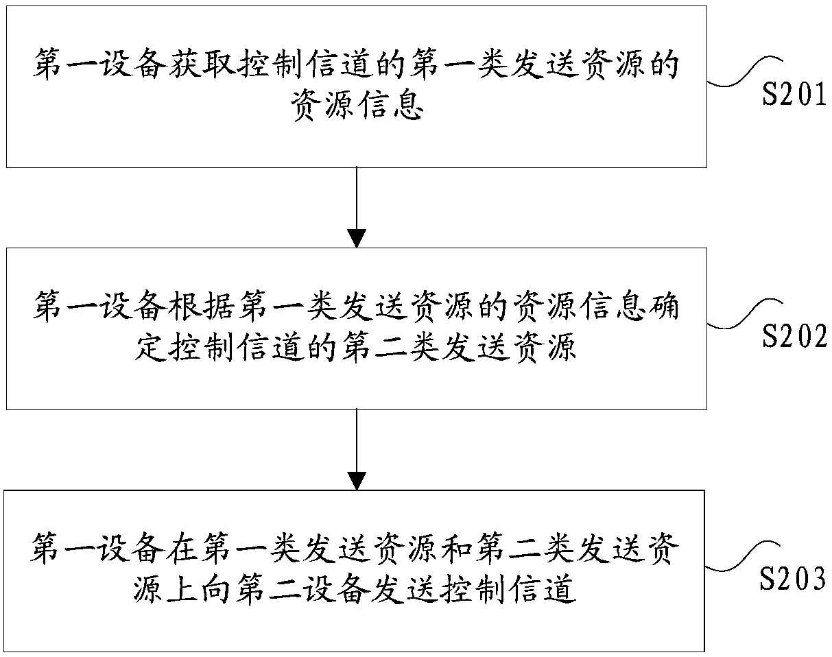 Control channel sending method and device, receiving method and device