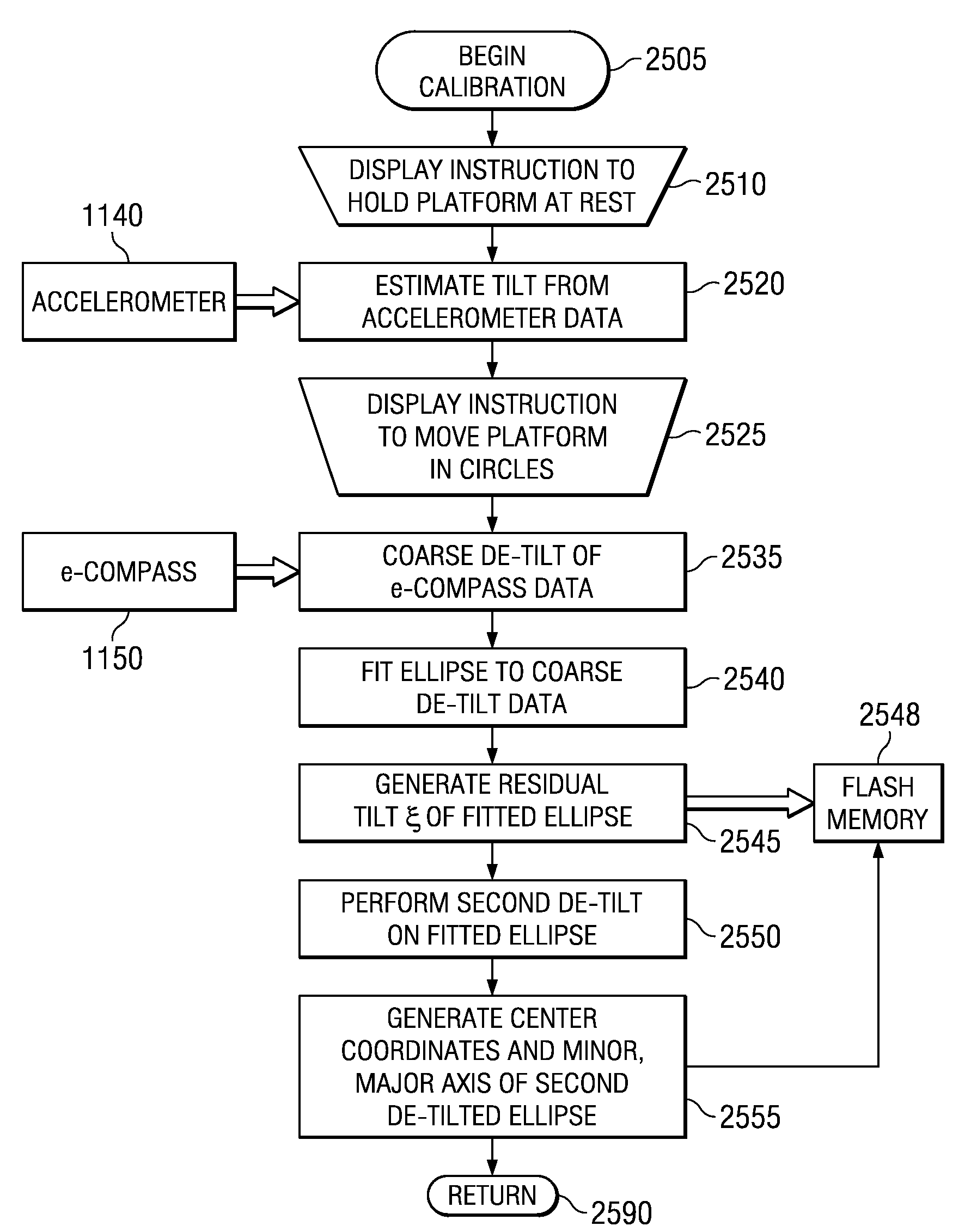 Processes for more accurately calibrating and operating e-compass for tilt error, circuits, and systems