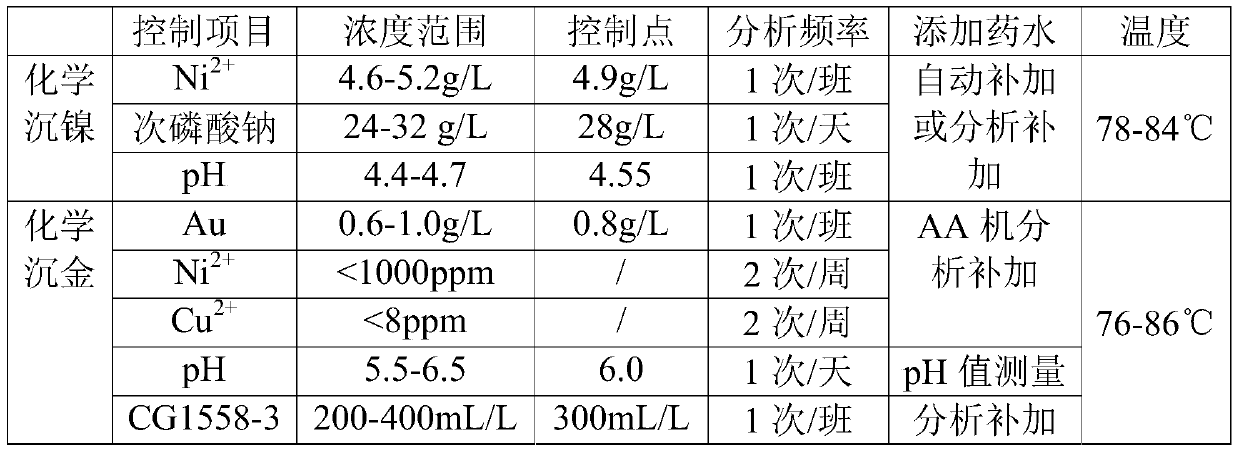 A method for making a PCB with multiple surface treatments