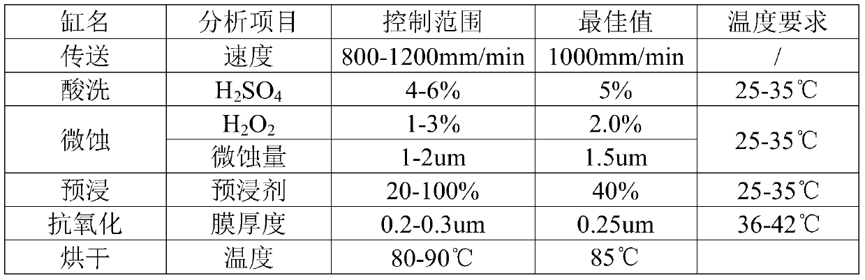 A method for making a PCB with multiple surface treatments