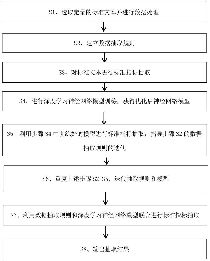 Standard index extraction method based on rule and neural network model fusion