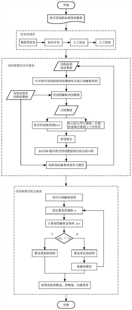 Standard index extraction method based on rule and neural network model fusion