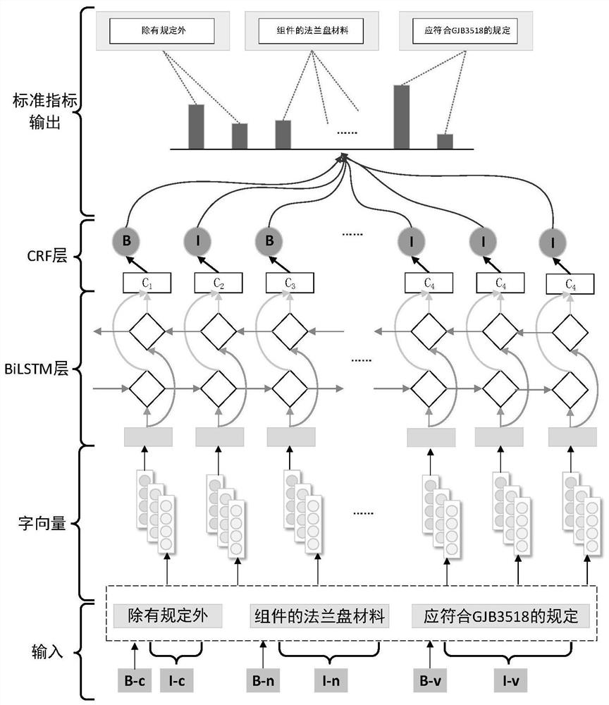 Standard index extraction method based on rule and neural network model fusion