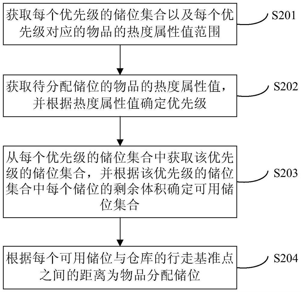 Storage location allocation method and device