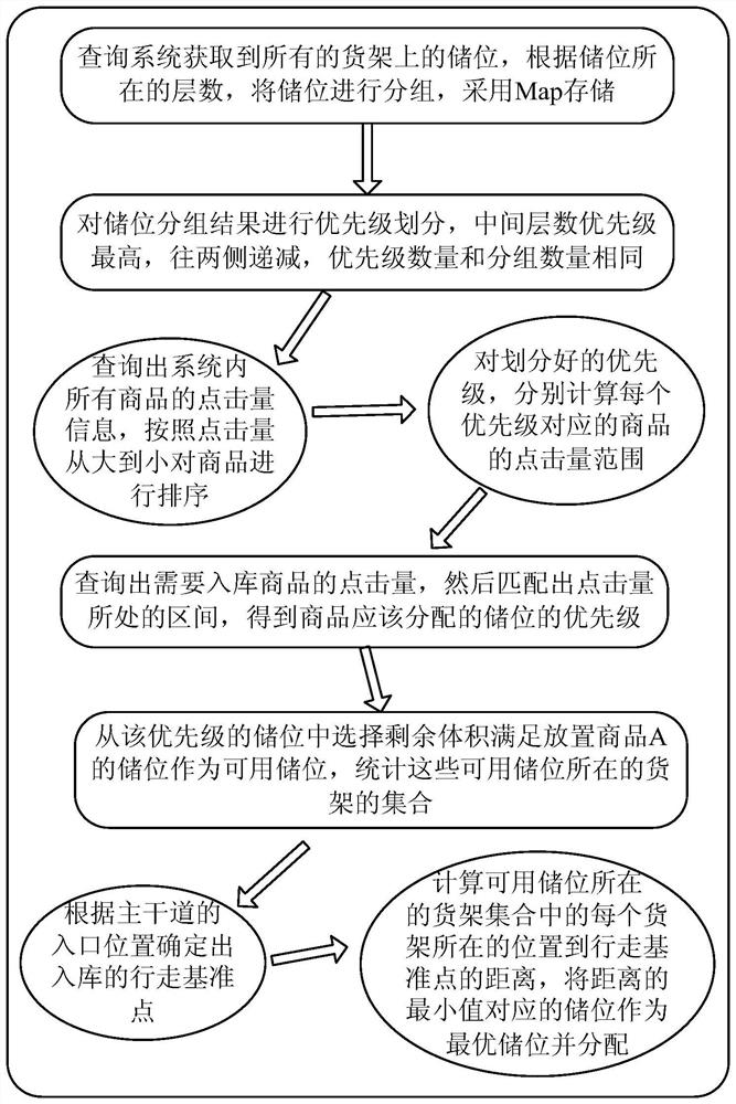 Storage location allocation method and device