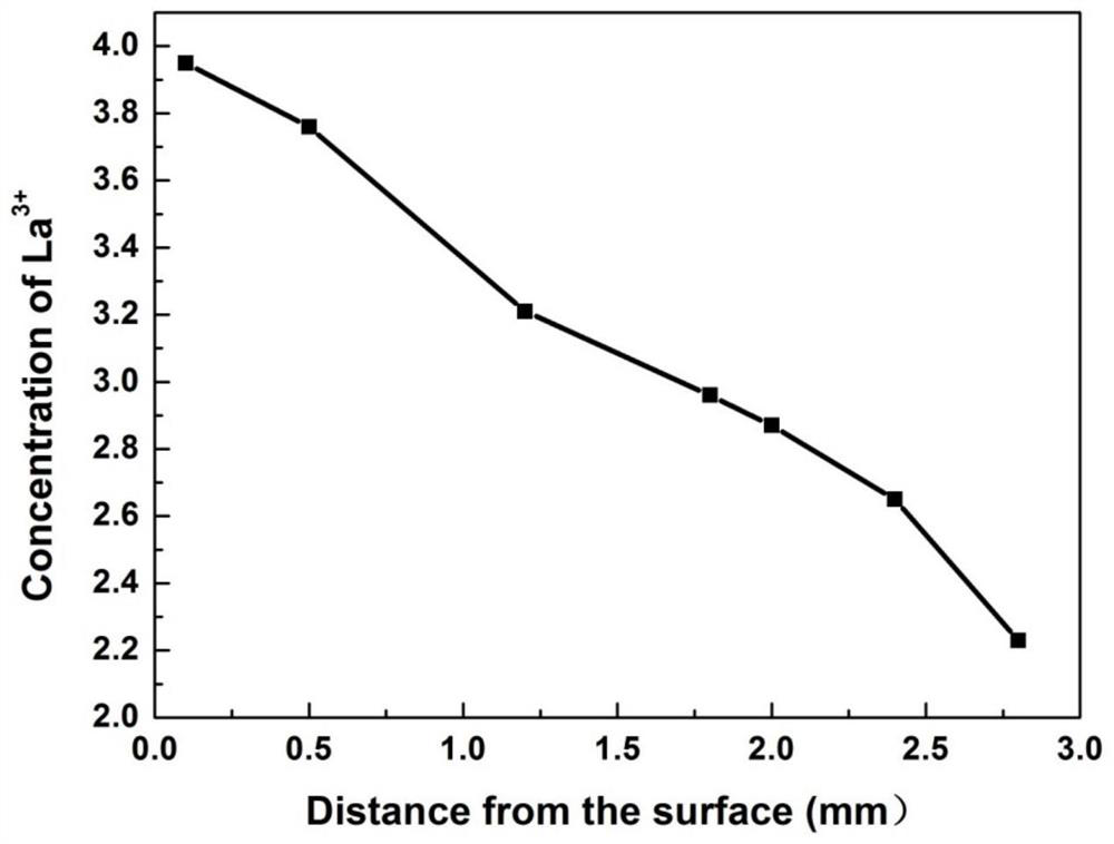 Transparent electro-optical ceramic material with high electro-optical coefficient and high temperature stability and preparation method thereof