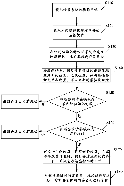 Sandbox concurrency method and system based on memory page active merging technology