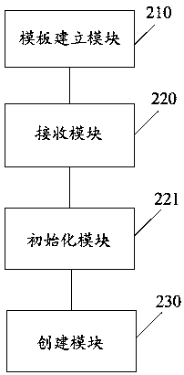 Sandbox concurrency method and system based on memory page active merging technology