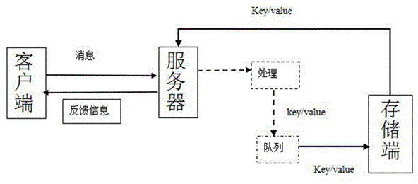 Key value pair based transverse expansion high-performance storing method