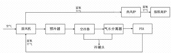 Oxygen-enriched dry gas supply process for blast furnace iron-making