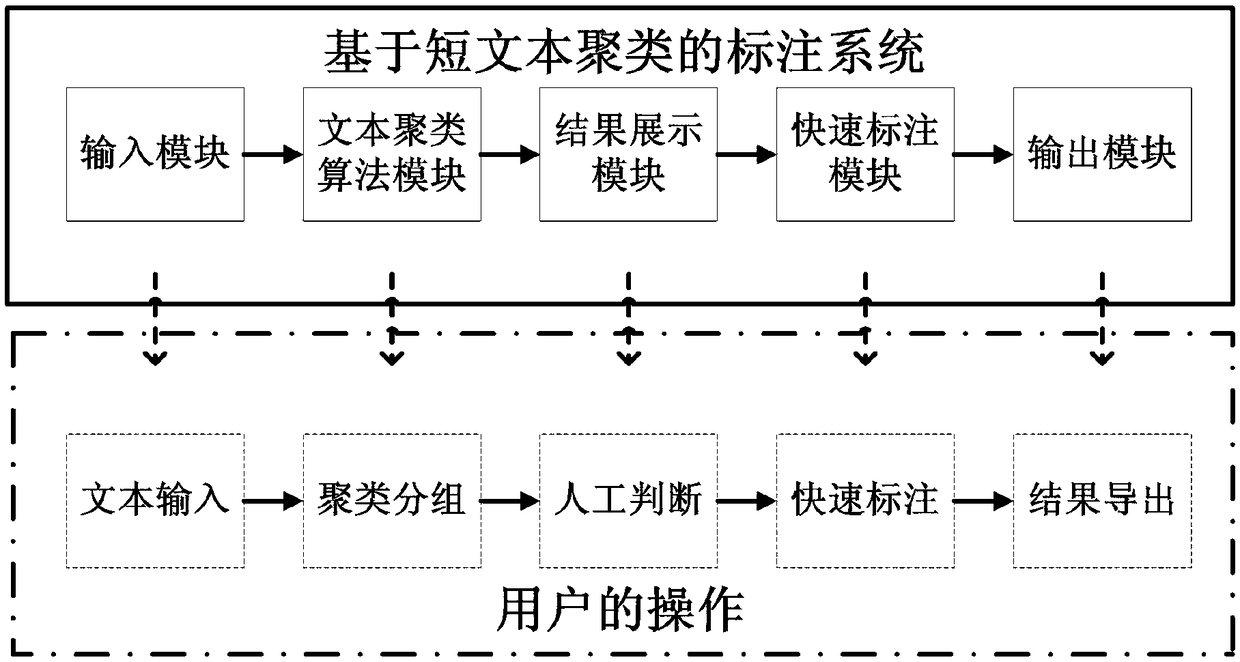 Short text clustering-based labeling system and method