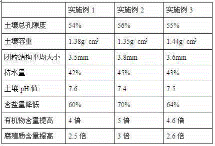 Soil curing method for saline and alkaline land by using polyvinyl alcohol soil scarification agent