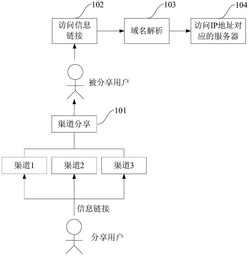 Data processing method, device and machine-readable medium